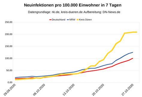 Ndr.de liefert aktuelle zahlen und fakten für alle norddeutschen bundesländer. Corona-Update: Die Kurve flacht ab - 7-Tage-Inzidenz ...