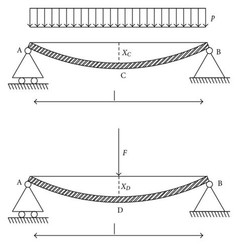 Deflection Of Simply Supported Beam With Uniform Load New Images Beam