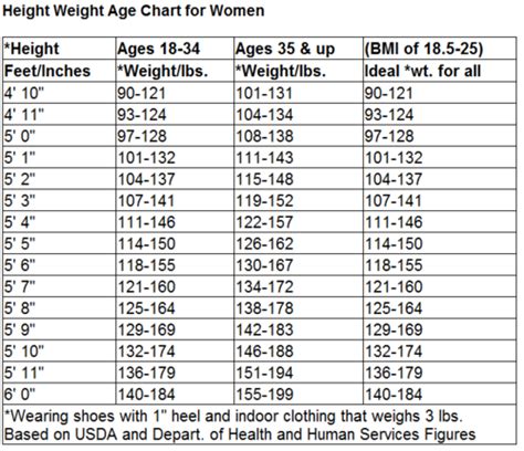 Body Weight Chart Women