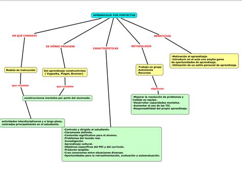 El Blog De Patricia Mapa Conceptual De Trabajo Por Proyectos Hot Sex