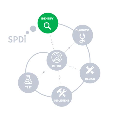 Our Approach: Smart Policy Design & Implementation (SPDI) | Harvard Evidence for Policy Design
