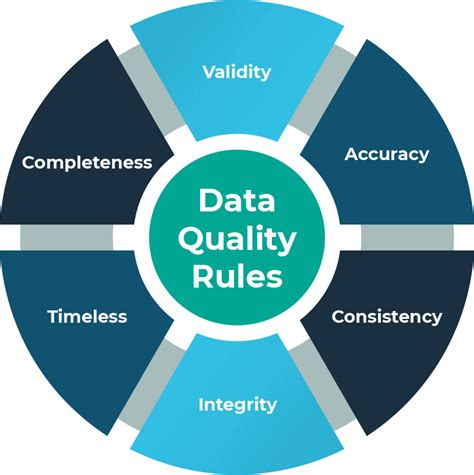 What Is Data Quality Dimensions Standards Examples Estuary