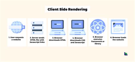 Client Side Rendering Or Server Side Rendering What Is The Best