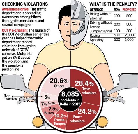 Say Yes To Helmets Delhi Capitals Riders Flout Rules Risk Lives