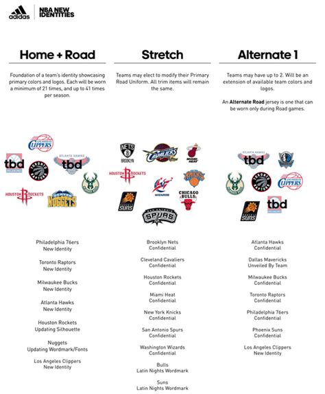 At Least 13 Nba Teams Will Have New Alts In 15 16 9 Will Have