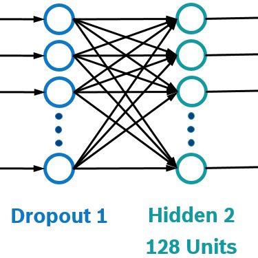 Sample Dense Neural Network With 2 Fully Connected Layers 2 Dropout