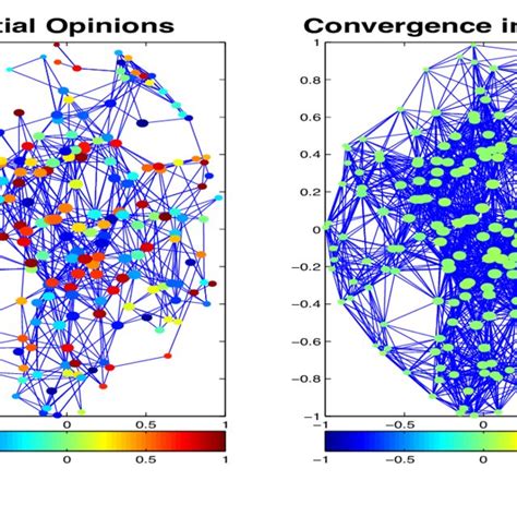 Each Color On The Random Graph Nodes Represents A Different Belief