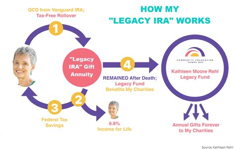 Legacy IRA Rollover To Charitable Gift Annuity
