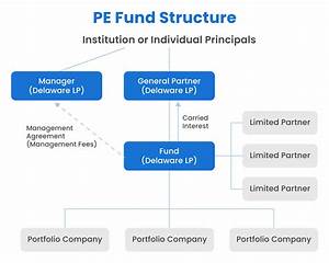  Equity Fund Structure Partners Fees Pay How It Works