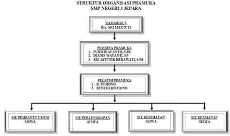 7 Struktur Organisasi Pramuka Penegak Penggalang Sdsmpsmk