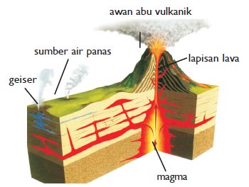Kesan pergerakan kerak bumi pembentukan banjaran pergunungan, jurang lautan, mempunyai kaitan dengan kejadian gempa bumi dan letupan gunung berapi. Proses Pembentukan Gunung Api