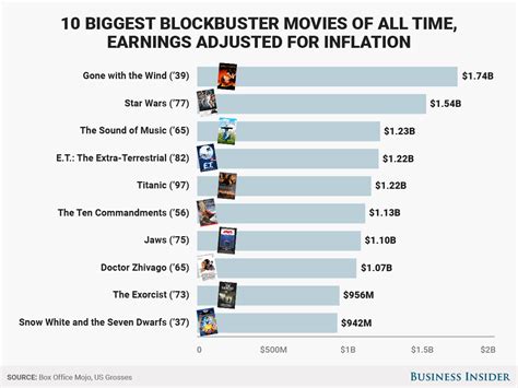 The highest-grossing movies of all time in the US - Business Insider