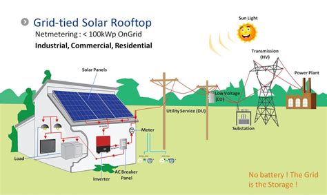 Grid Tied Solar System Diagram Devinetips