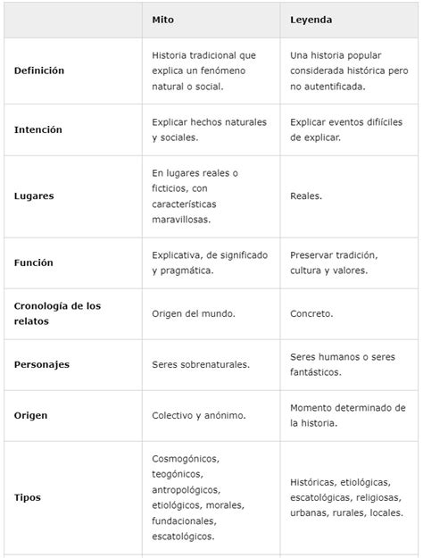 Diferencias Entre Mito Y Leyenda Cuadro Comparativo Y Ejemplos