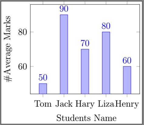 Latex Bar Graphs And Pie Charts Using Tikz Javatpoint