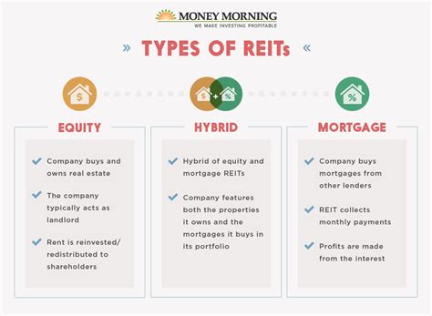 Reit Tax Advantages Why Investors Choose Reits Arrived