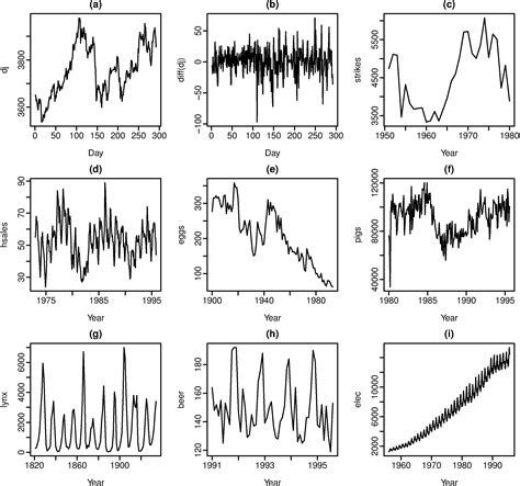 Time Series Case Study In R