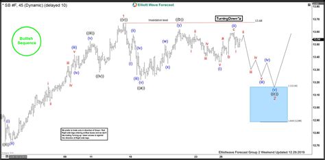 SUGAR SB F Forecasting The Path Buying The Dips