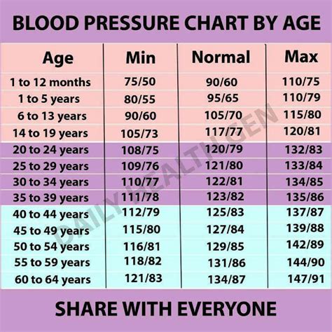 Xing Fu Blood Pressure Chart By Age