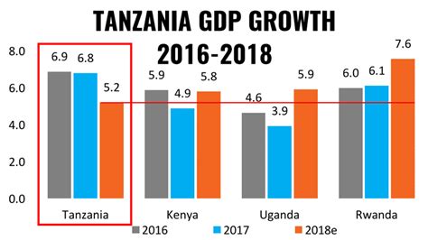 Tanzania Economy Tanzaniainvest