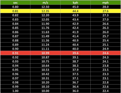 What is the fastest 10 mile run? Usain Bolt MPH