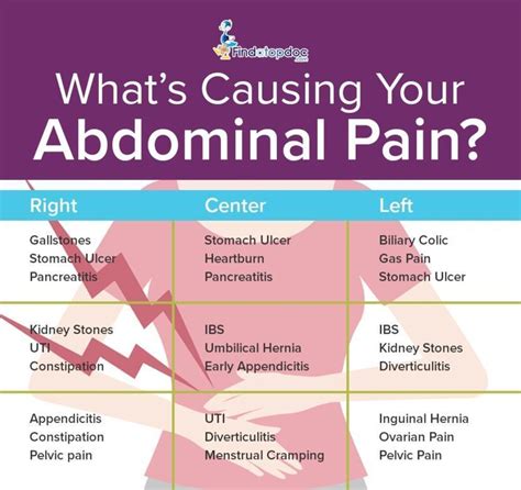 Lower Abdominal Pain Causes Diagnosis And Treatment Findatopdoc