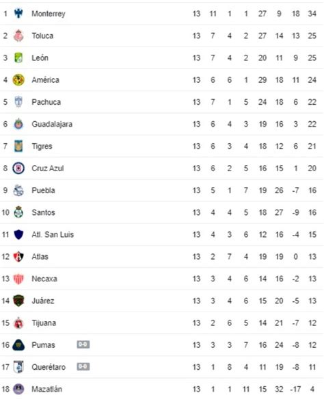 Liga MX Tabla De Posiciones Y Resultados De La Jornada 13 Del Clausura