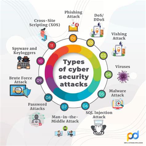 Types Of Cyber Security Attacks Types Of Cyber Security What Is Cyber