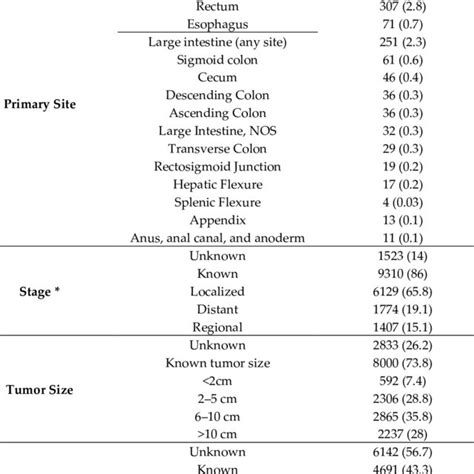 Tumor Characteristics Grade Seer Stage And Location In 10833