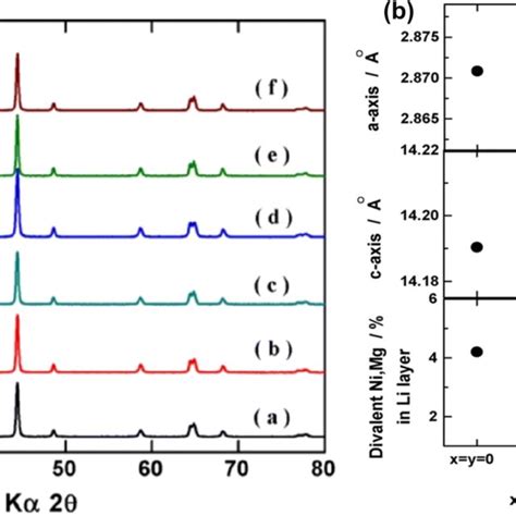 A Rietveld Refinements Of The Xrd Patterns Of A Download