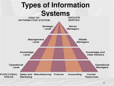 Ppt Four Main Types Of Information Systems Serving Different