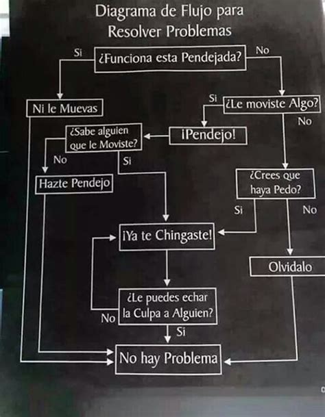 Diagrama De Flujo Diagrama De Flujo Flujograma Trucos Para Whatsapp