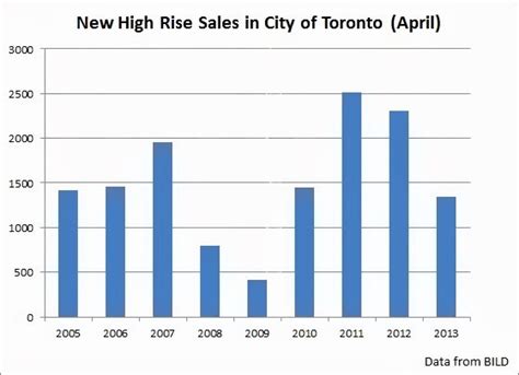 Torontos New Condo Market Continues To Cool Down Toronto Condo Bubble