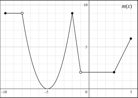 26 Function Notation Graph Tips The Graph