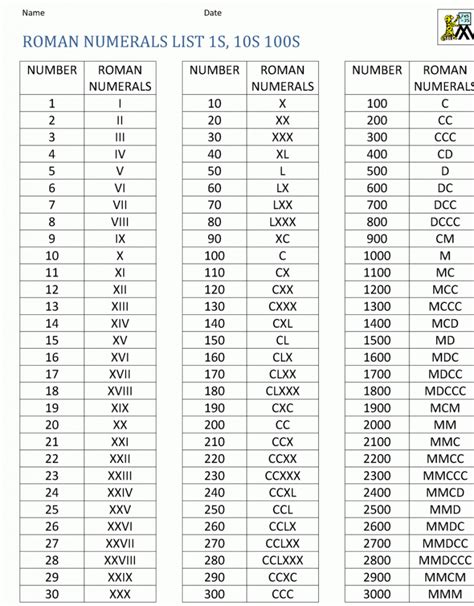 Roman Numerals 1 500 Chart