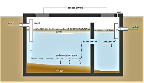 How Does Septic System Work