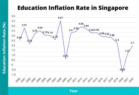 11 Education Cost Statistics In Singapore 2023