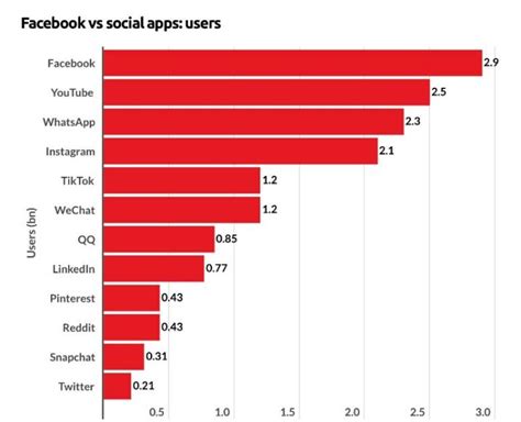 Daily Active Users Across Social Media Download Scientific Diagram