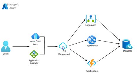 Secure Access To Your Azure App Servicesfunction Appslogic Apps Using