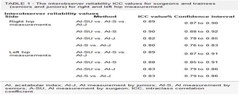 Reliability Of Acetabular Index Measurement In Developmental