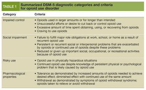 Opioid Use Disorder Update On Diagnosis And Treatment