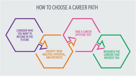 Finding The Right Career Path Tutorial Sophia Learning