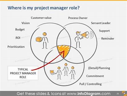 Project Management Scrum Presentation Ppt Diagram Diagrams