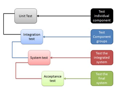 Software Testing Levels International Software Test Institute