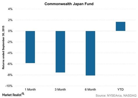 How The Commonwealth Japan Fund Fared In September 2015