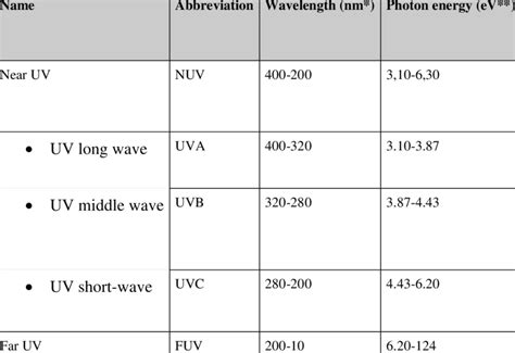 Nomenclature Characteristics And Different Types Of Ultraviolet Light