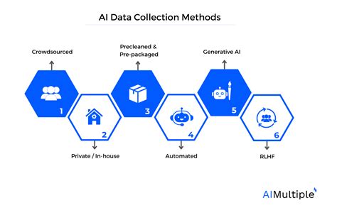 6 Step Ai Data Collection Process And Roadmap In 2024