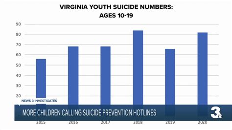 News 3 Investigates Youth Suicide Rates During COVID 19 Pandemic