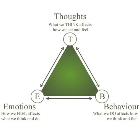 Cognitive Triangle By Understanding How Our Thoughts Feelings And Behaviors Are Related We