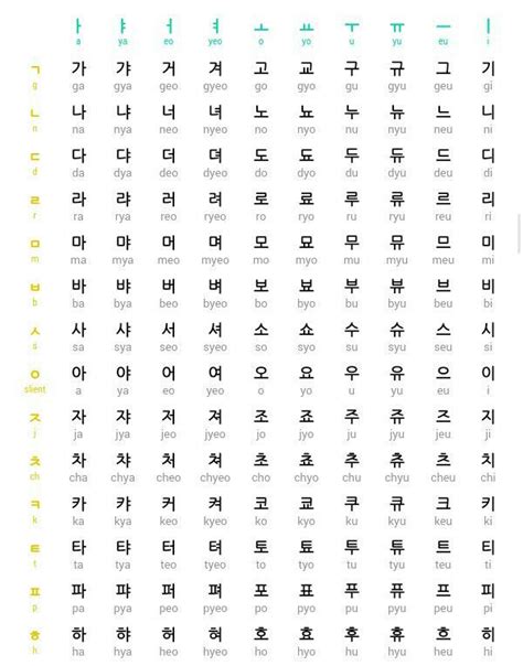 How To Learn Hangul 한글을 배우는 법 Hangul Chart Consonant Vowels In
